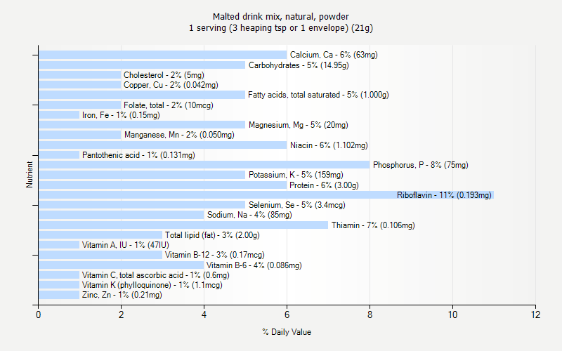 % Daily Value for Malted drink mix, natural, powder 1 serving (3 heaping tsp or 1 envelope) (21g)