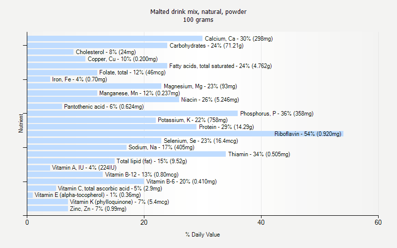 % Daily Value for Malted drink mix, natural, powder 100 grams 