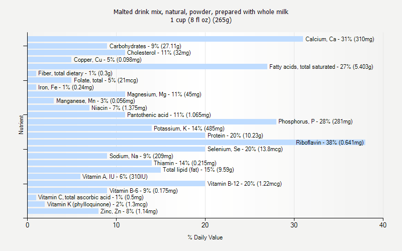 % Daily Value for Malted drink mix, natural, powder, prepared with whole milk 1 cup (8 fl oz) (265g)