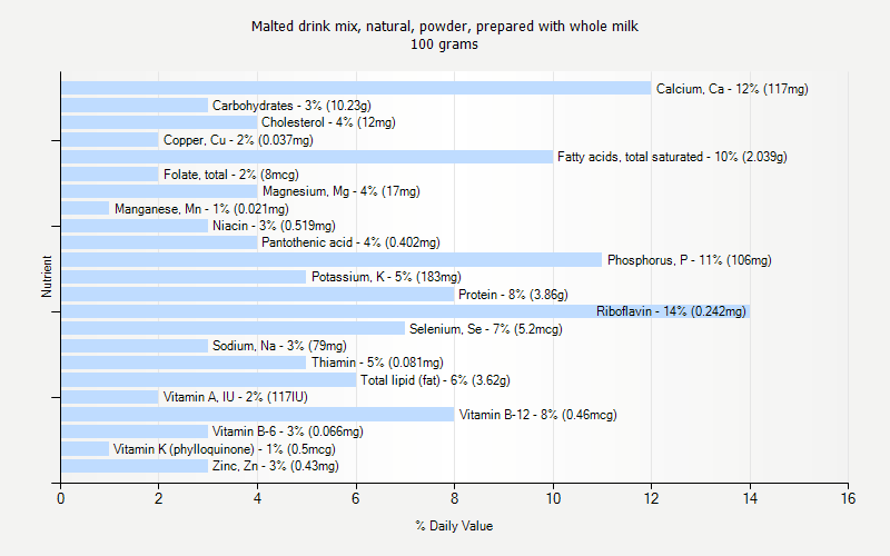 % Daily Value for Malted drink mix, natural, powder, prepared with whole milk 100 grams 