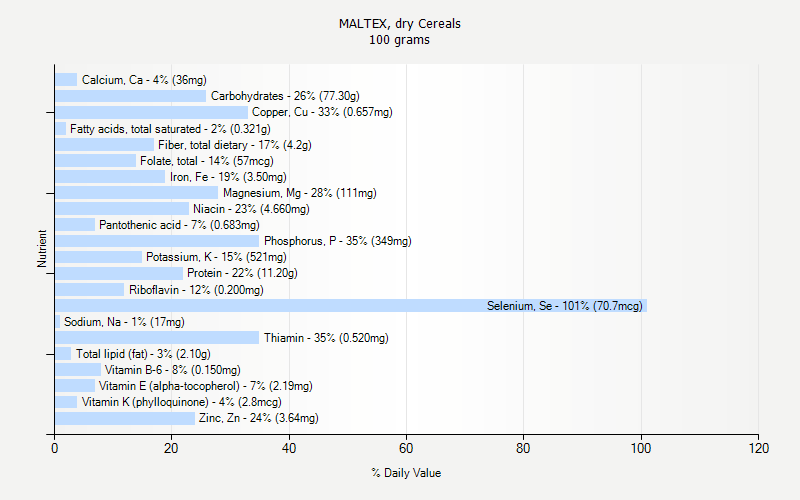 % Daily Value for MALTEX, dry Cereals 100 grams 