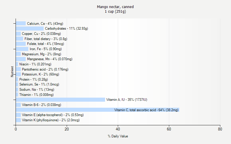 % Daily Value for Mango nectar, canned 1 cup (251g)