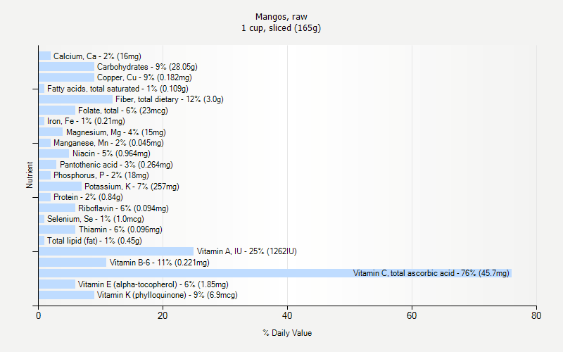 % Daily Value for Mangos, raw 1 cup, sliced (165g)