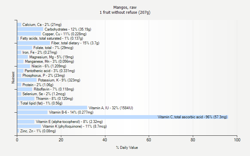 % Daily Value for Mangos, raw 1 fruit without refuse (207g)