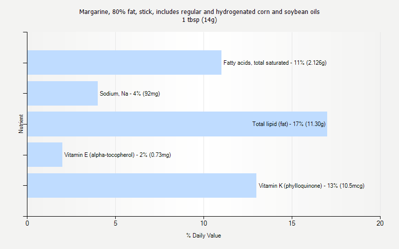 % Daily Value for Margarine, 80% fat, stick, includes regular and hydrogenated corn and soybean oils 1 tbsp (14g)