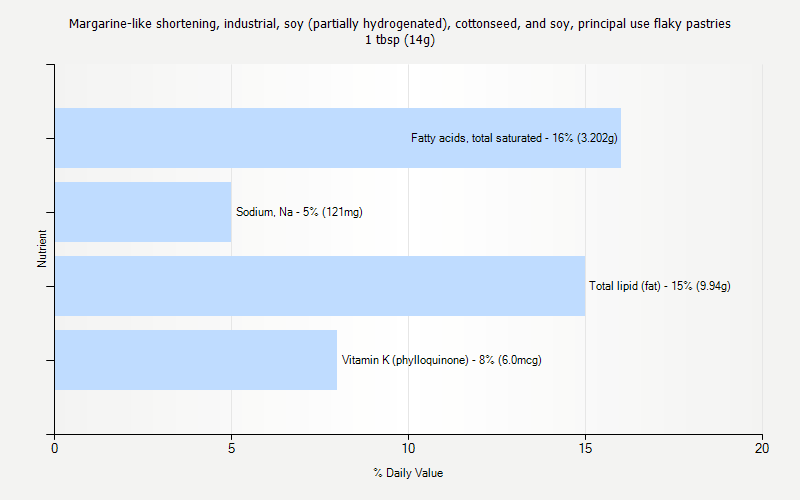 % Daily Value for Margarine-like shortening, industrial, soy (partially hydrogenated), cottonseed, and soy, principal use flaky pastries 1 tbsp (14g)