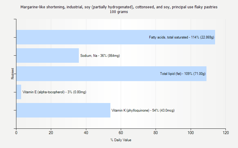 % Daily Value for Margarine-like shortening, industrial, soy (partially hydrogenated), cottonseed, and soy, principal use flaky pastries 100 grams 