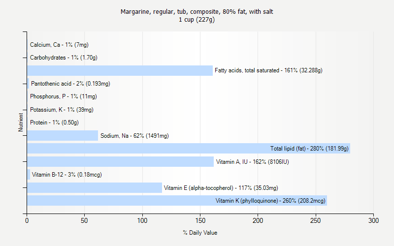 % Daily Value for Margarine, regular, tub, composite, 80% fat, with salt 1 cup (227g)