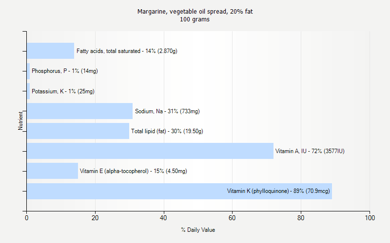 % Daily Value for Margarine, vegetable oil spread, 20% fat 100 grams 