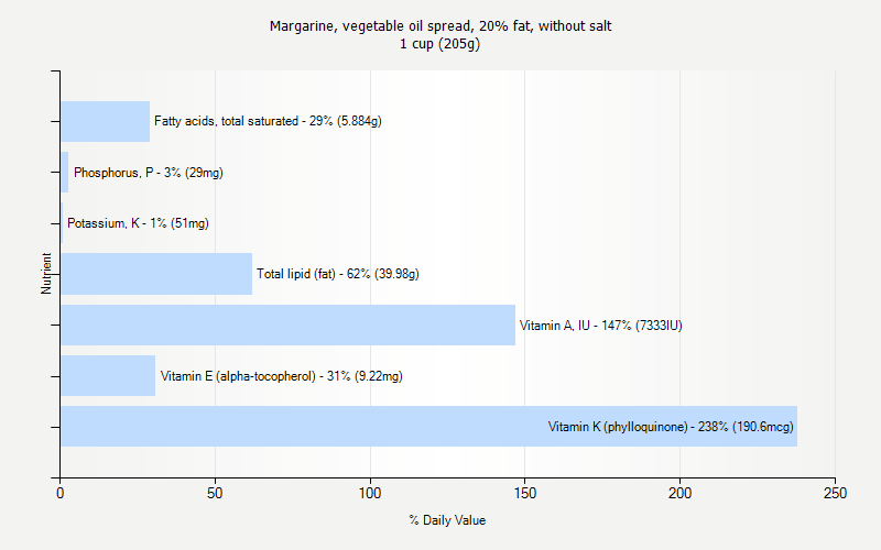 % Daily Value for Margarine, vegetable oil spread, 20% fat, without salt 1 cup (205g)