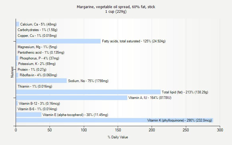 % Daily Value for Margarine, vegetable oil spread, 60% fat, stick 1 cup (229g)