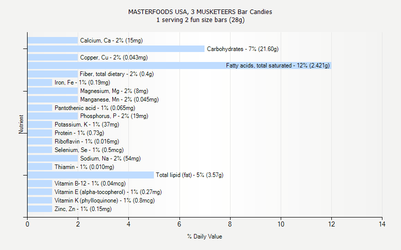 % Daily Value for MASTERFOODS USA, 3 MUSKETEERS Bar Candies 1 serving 2 fun size bars (28g)