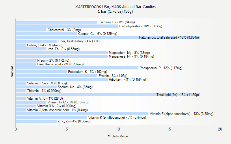 % Daily Value for MASTERFOODS USA, MARS Almond Bar Candies 1 bar (1.76 oz) (50g)