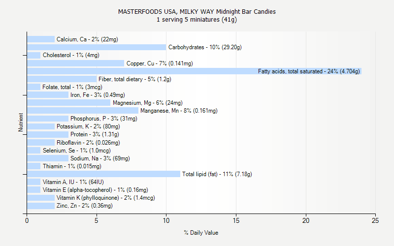 % Daily Value for MASTERFOODS USA, MILKY WAY Midnight Bar Candies 1 serving 5 miniatures (41g)