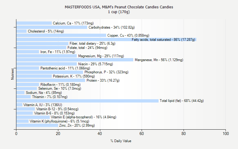 % Daily Value for MASTERFOODS USA, M&M's Peanut Chocolate Candies Candies 1 cup (170g)