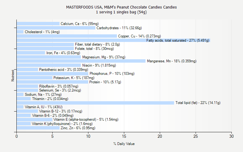 % Daily Value for MASTERFOODS USA, M&M's Peanut Chocolate Candies Candies 1 serving 1 singles bag (54g)