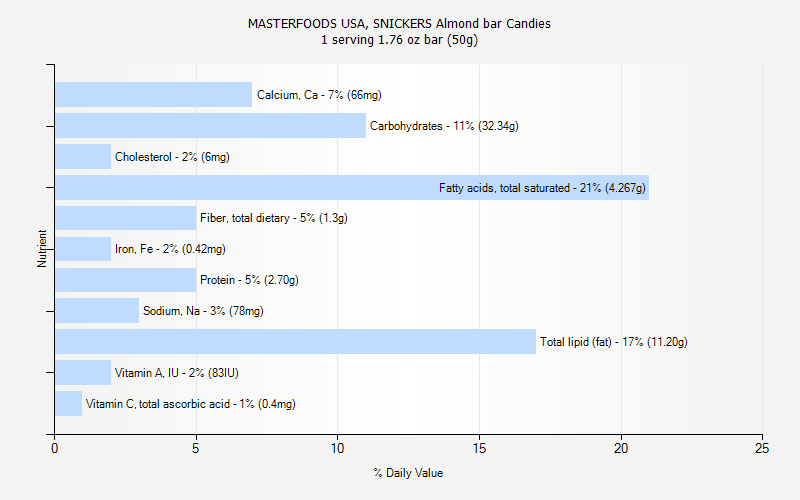 % Daily Value for MASTERFOODS USA, SNICKERS Almond bar Candies 1 serving 1.76 oz bar (50g)