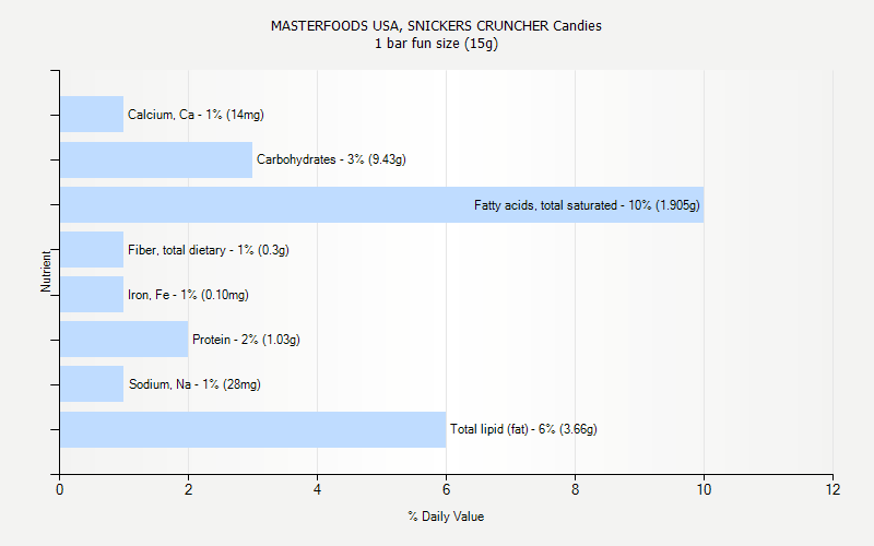 % Daily Value for MASTERFOODS USA, SNICKERS CRUNCHER Candies 1 bar fun size (15g)