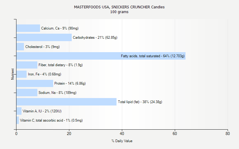 % Daily Value for MASTERFOODS USA, SNICKERS CRUNCHER Candies 100 grams 