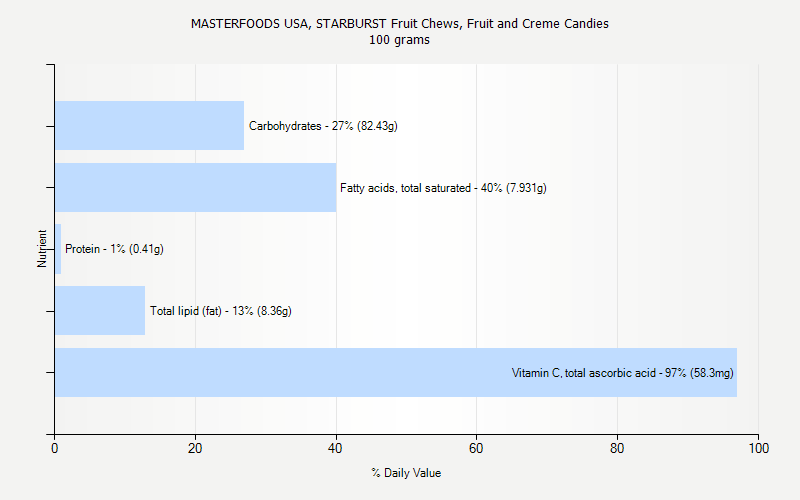 % Daily Value for MASTERFOODS USA, STARBURST Fruit Chews, Fruit and Creme Candies 100 grams 