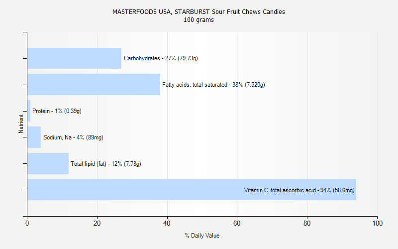 % Daily Value for MASTERFOODS USA, STARBURST Sour Fruit Chews Candies 100 grams 