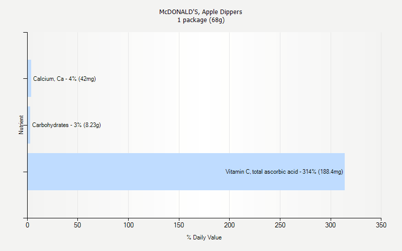 % Daily Value for McDONALD'S, Apple Dippers 1 package (68g)