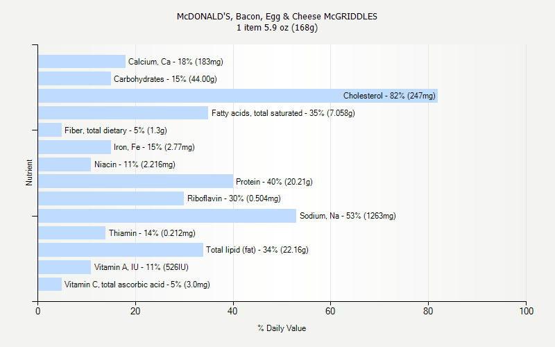 % Daily Value for McDONALD'S, Bacon, Egg & Cheese McGRIDDLES 1 item 5.9 oz (168g)