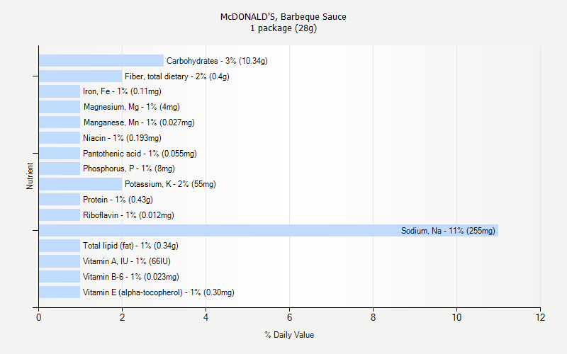 % Daily Value for McDONALD'S, Barbeque Sauce 1 package (28g)