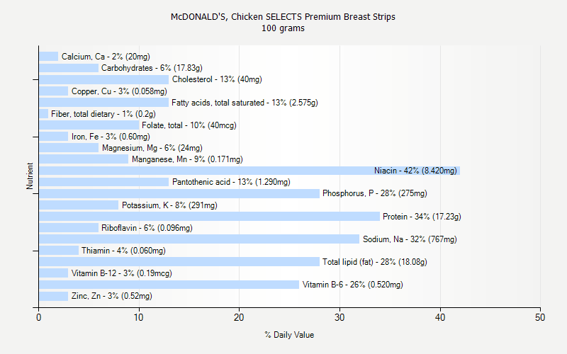 % Daily Value for McDONALD'S, Chicken SELECTS Premium Breast Strips 100 grams 