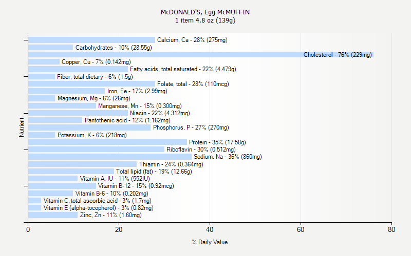 % Daily Value for McDONALD'S, Egg McMUFFIN 1 item 4.8 oz (139g)