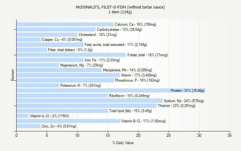 % Daily Value for McDONALD'S, FILET-O-FISH (without tartar sauce) 1 item (124g)