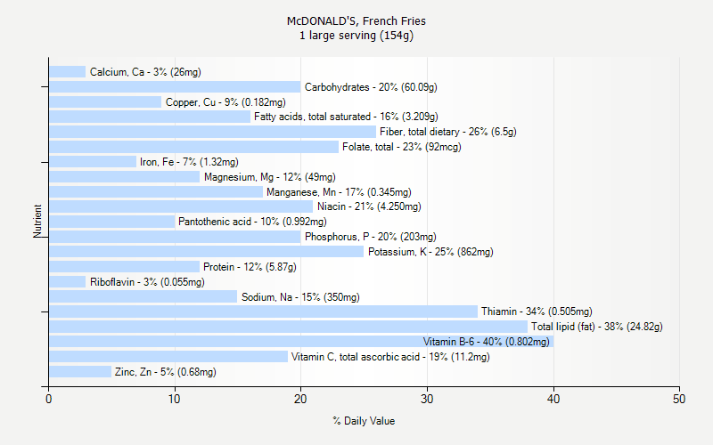 % Daily Value for McDONALD'S, French Fries 1 large serving (154g)