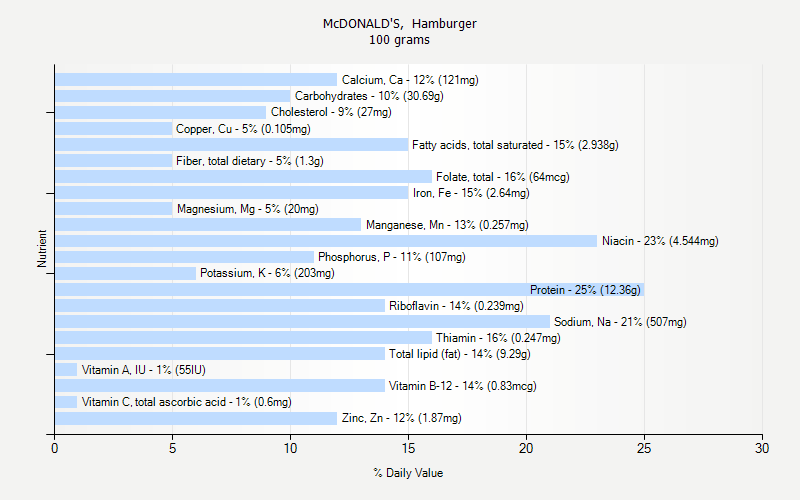 % Daily Value for McDONALD'S,  Hamburger 100 grams 