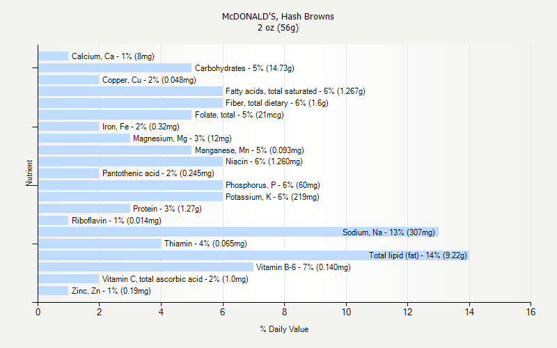 % Daily Value for McDONALD'S, Hash Browns 2 oz (56g)