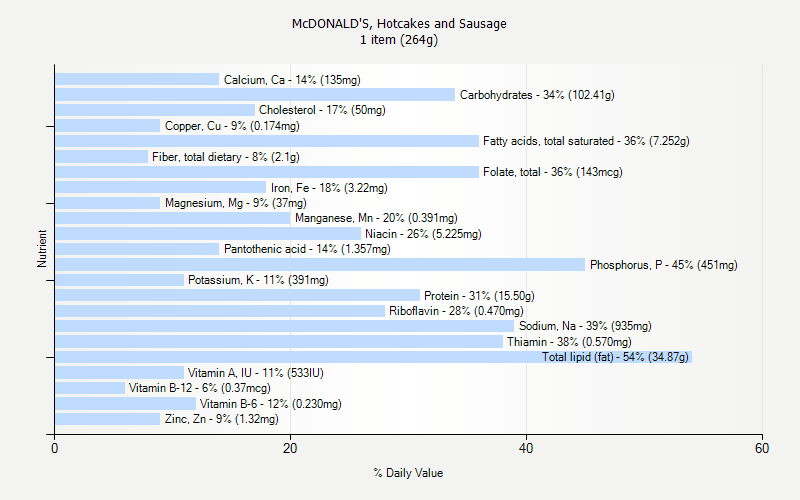 % Daily Value for McDONALD'S, Hotcakes and Sausage 1 item (264g)