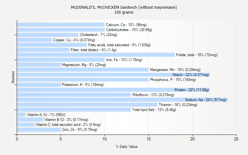 % Daily Value for McDONALD'S, McCHICKEN Sandwich (without mayonnaise) 100 grams 