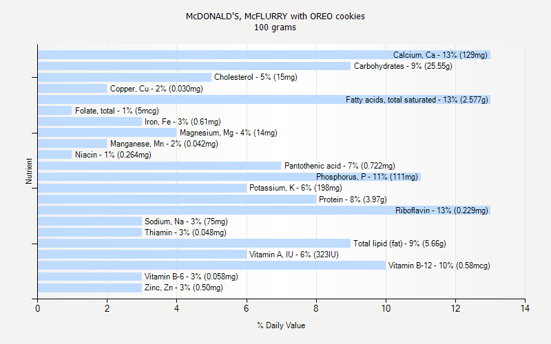 % Daily Value for McDONALD'S, McFLURRY with OREO cookies 100 grams 