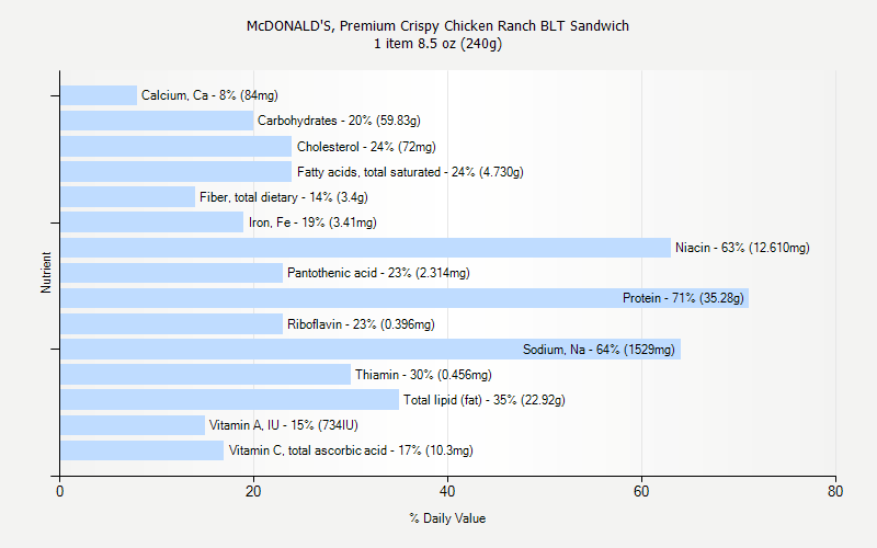 % Daily Value for McDONALD'S, Premium Crispy Chicken Ranch BLT Sandwich 1 item 8.5 oz (240g)