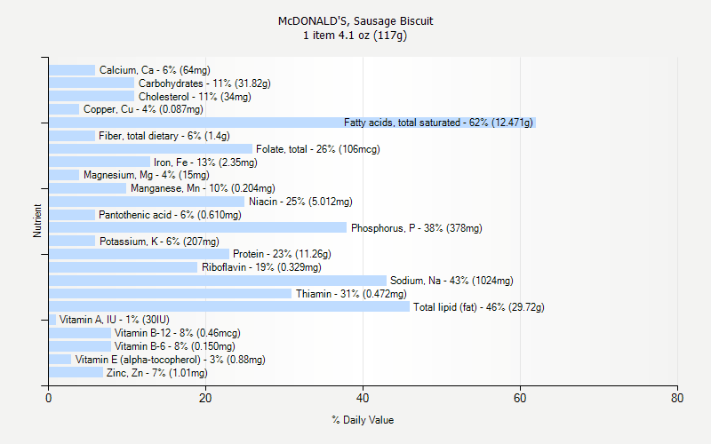 % Daily Value for McDONALD'S, Sausage Biscuit 1 item 4.1 oz (117g)