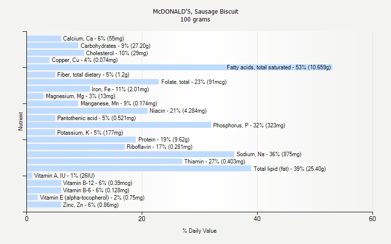 % Daily Value for McDONALD'S, Sausage Biscuit 100 grams 