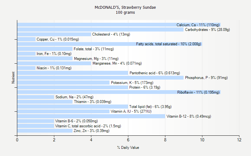 % Daily Value for McDONALD'S, Strawberry Sundae 100 grams 