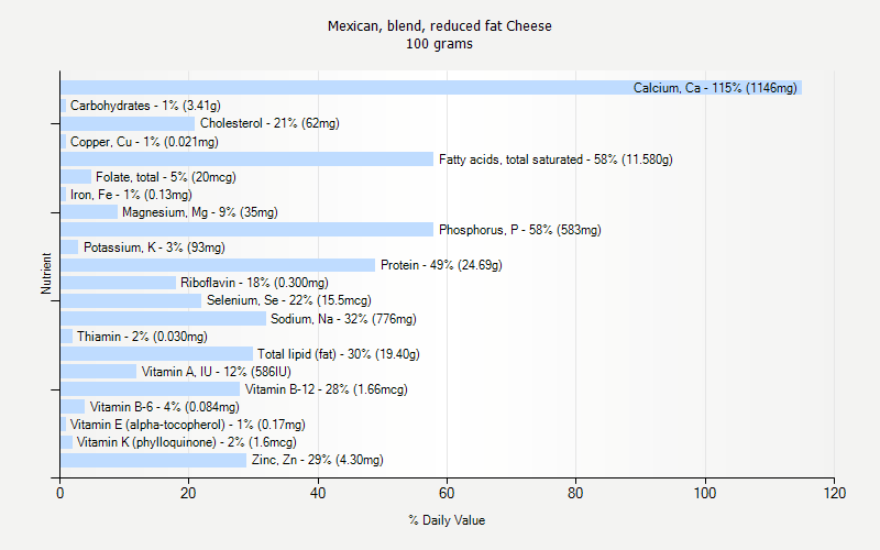 % Daily Value for Mexican, blend, reduced fat Cheese 100 grams 