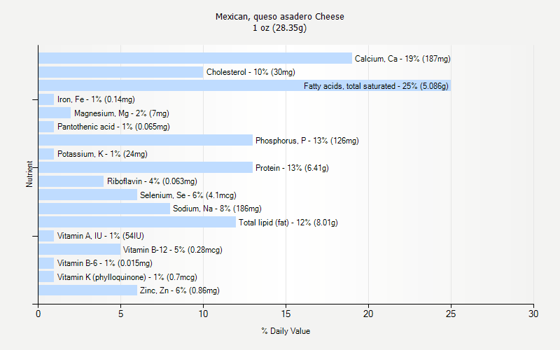 % Daily Value for Mexican, queso asadero Cheese 1 oz (28.35g)