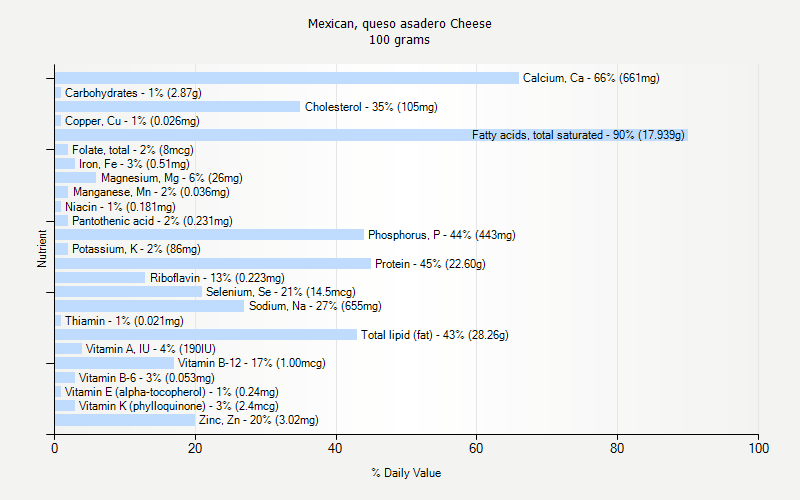 % Daily Value for Mexican, queso asadero Cheese 100 grams 