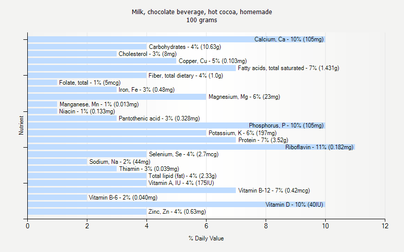 % Daily Value for Milk, chocolate beverage, hot cocoa, homemade 100 grams 