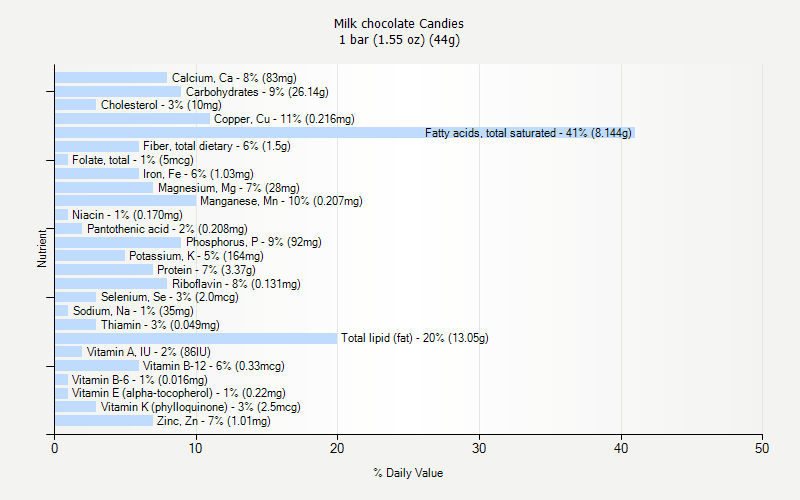 % Daily Value for Milk chocolate Candies 1 bar (1.55 oz) (44g)