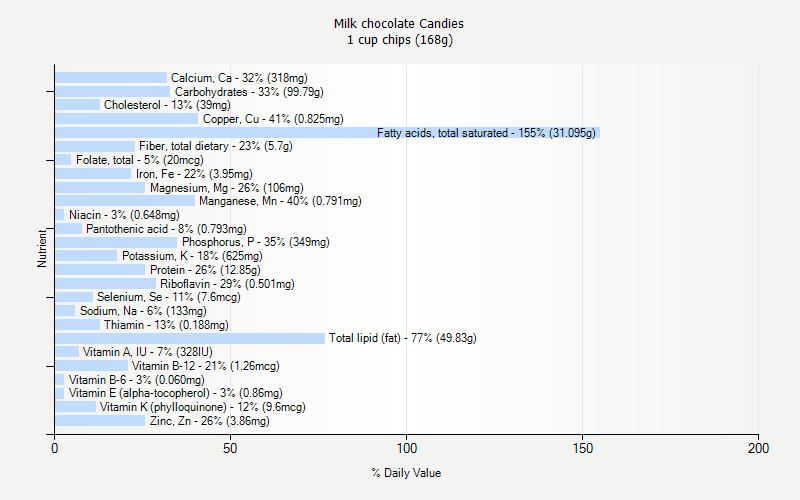 % Daily Value for Milk chocolate Candies 1 cup chips (168g)