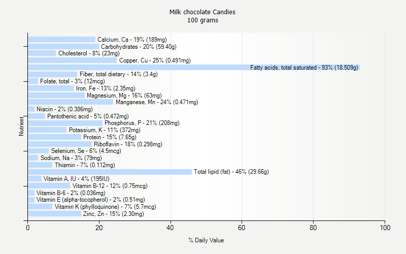 % Daily Value for Milk chocolate Candies 100 grams 