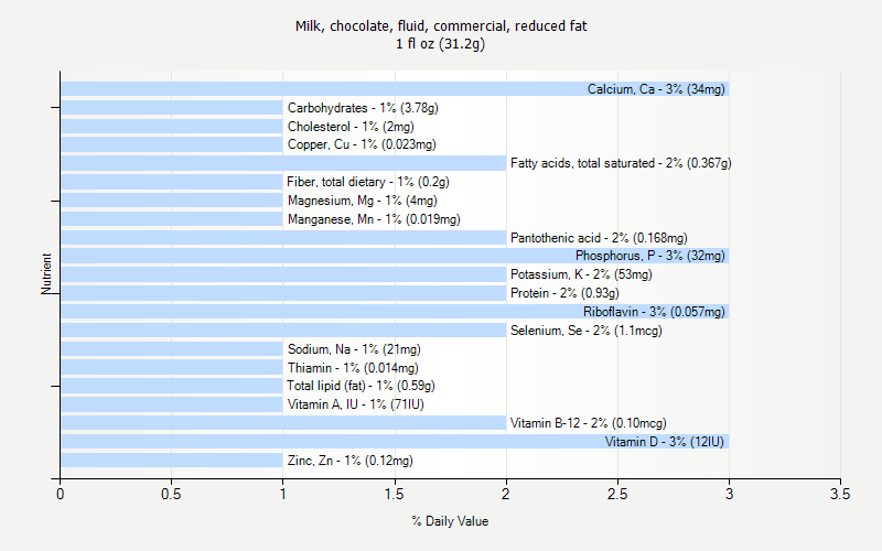 % Daily Value for Milk, chocolate, fluid, commercial, reduced fat 1 fl oz (31.2g)