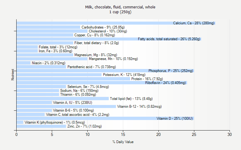 % Daily Value for Milk, chocolate, fluid, commercial, whole 1 cup (250g)